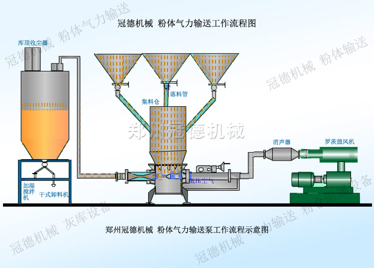 冠德粉體氣力輸送工藝流程圖
